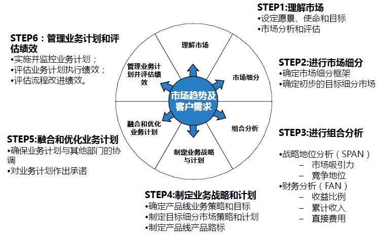 整理1,市场洞察—五看:第二部分:分析工具第七步:生命周期管理第六步