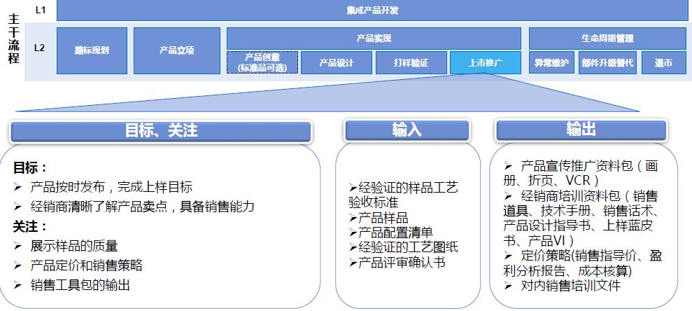 ie止癢ipd集成產品開發分享