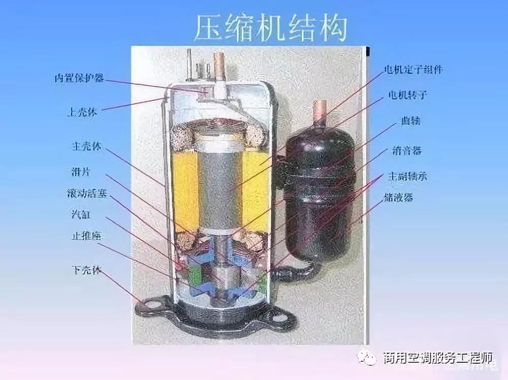 空調工作實物示意圖空調製冷制熱原理示意圖我們上學時,物理課中曾講