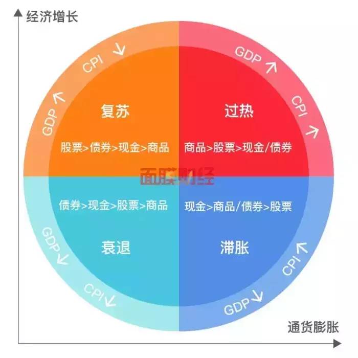 美林投资时钟为什么美林投资时钟在中国被玩成了电风扇