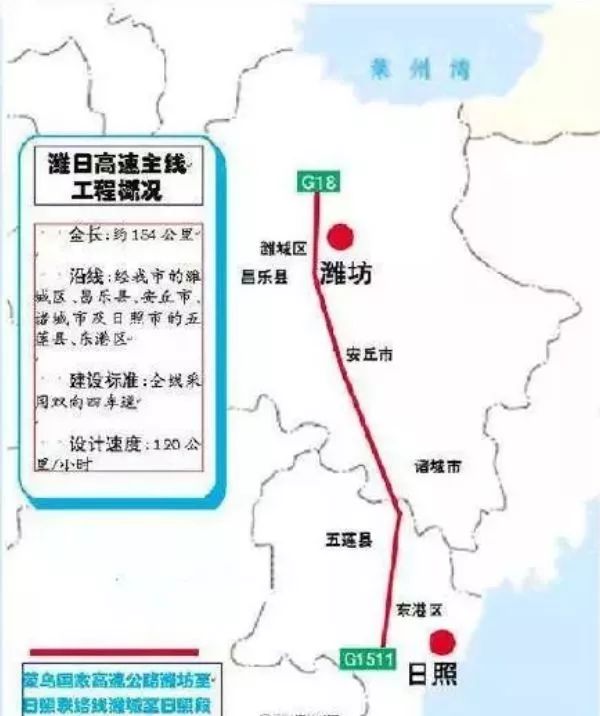 向南延伸,在潍坊附近跨越济青高速公路,经潍城区,昌乐县,安丘市,诸城