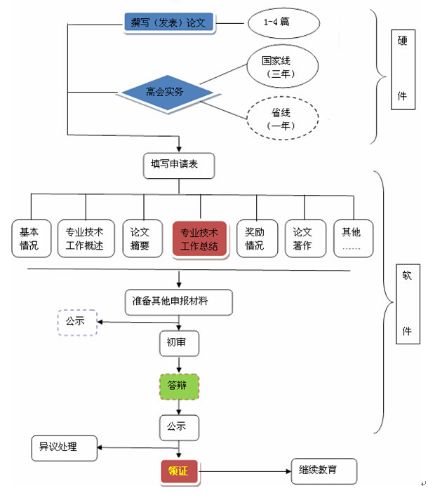 2018年高會評審應該做什麼流程及答辯注意事項都在這兒了