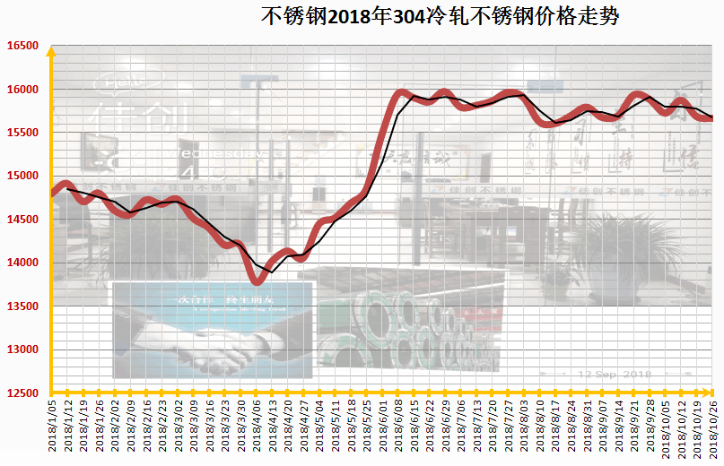 304不锈钢价格2018年1-10月行情走势