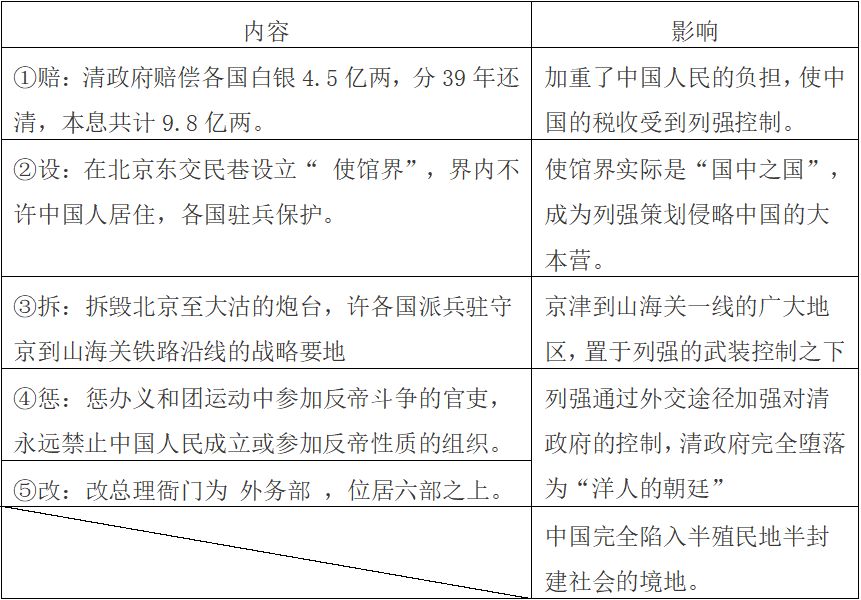 (3)《辛丑條約》的主要內容並認識其影響.