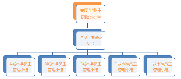 准员工组织机构(图1)的搭建可以让准员工各司其职,充分调动准员工的