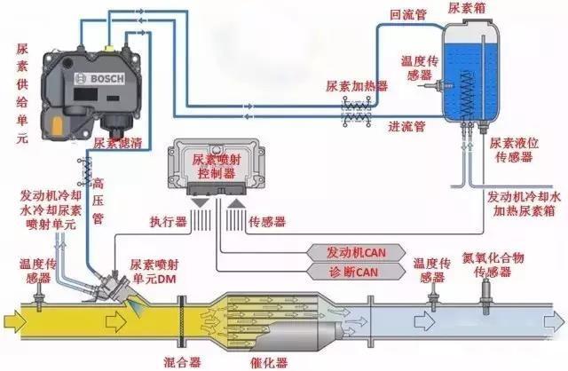 车用尿素工作原理图图片