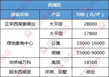 71西湖區:房價穩定毫無波動71東湖區:融創青山湖壹號小漲一波南昌