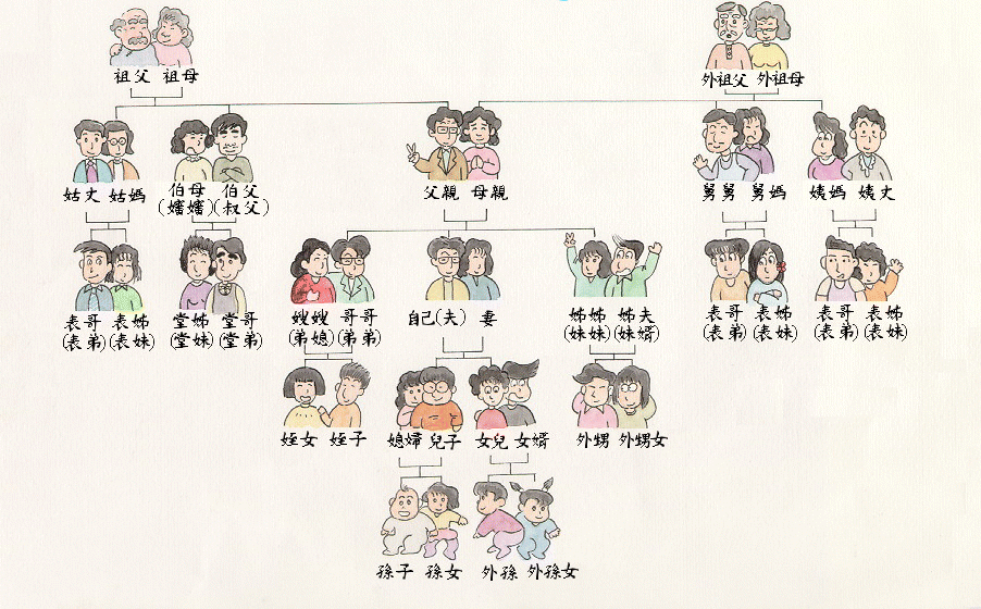 胡小鬧分享趣味小常識一張圖看懂輩分稱呼這下再也叫不錯啦
