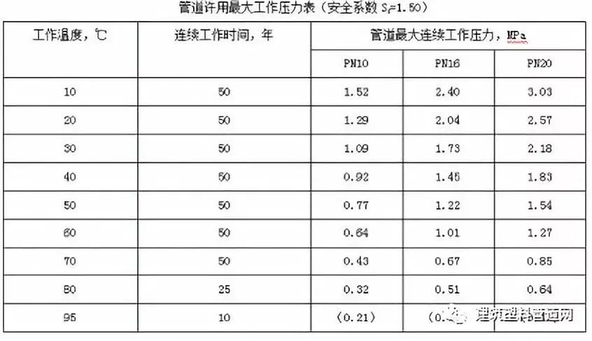 主要是设计使用寿命,设计使用温度和压力