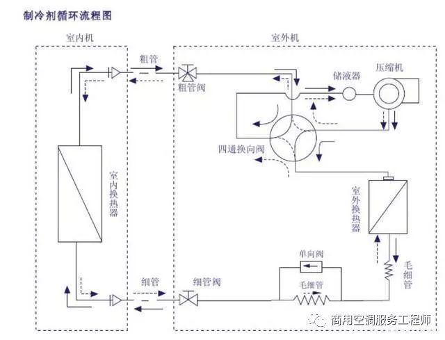 空調製冷制熱原理示意圖我們上學時,物理課中曾講過液化(由氣體變為