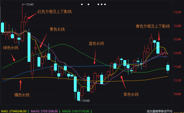 k线各颜色代表什么