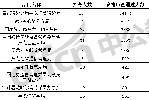 2019年黑龙江历年人口_黑龙江人口密度分布图