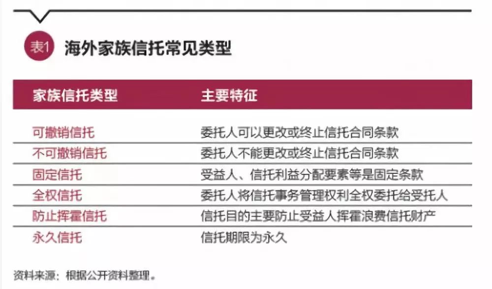 固定信托(fixed trust),全权信托(discretionary trust),防止挥霍信托