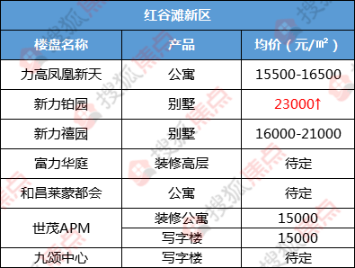 71紅谷灘新區:南昌飛速發展區域,房價有所上升71青山湖區:老城區