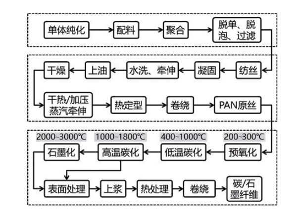 碳纤维制作工艺流程图片