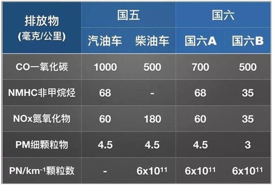 全國最新國六排放標準實施一欄