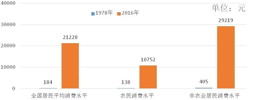 居民消費水平分年份對比圖數據來源:中國統計年鑑2017年住宿營業收入