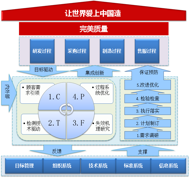 图/格力完美质量管理模式呈现"四纵五横"的结构体系