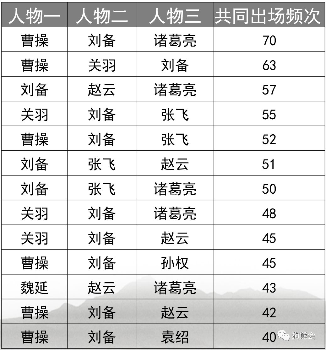 三国演义人物阵营探测精品案例