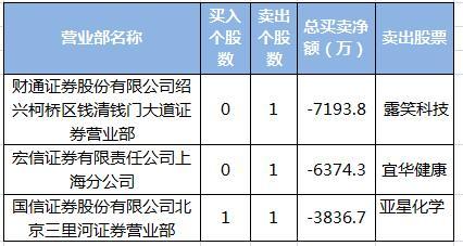 營業部為財通證券紹興柯橋區錢清錢門大道營業部,宏信證券上海分公司