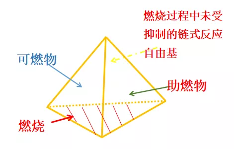 ②着火四面体:可燃物,助燃物(氧化剂),引火源(温度)和链式反应自由基