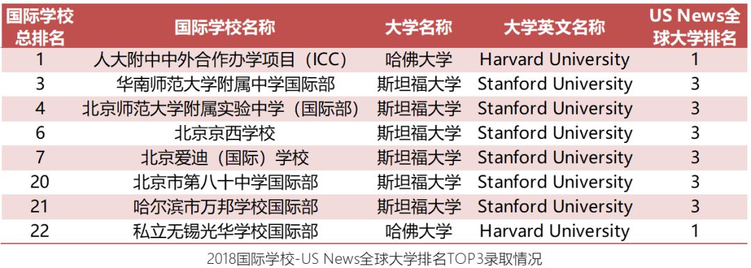 分別是人大附中中外合作辦學項目(icc),上海光華學院劍橋國際中心