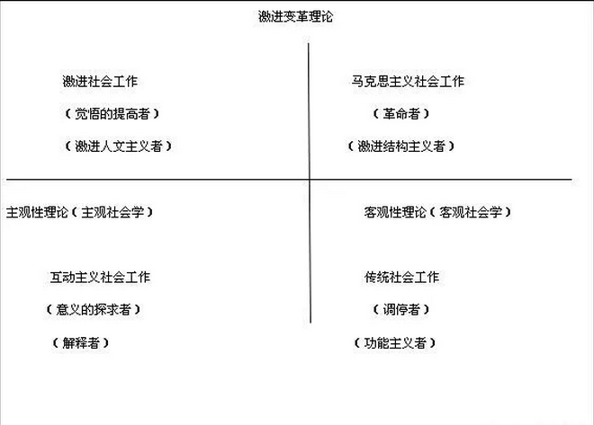 激进的人文主义;马克思主义;增权或倡导理论;女权主义理论;危机介入