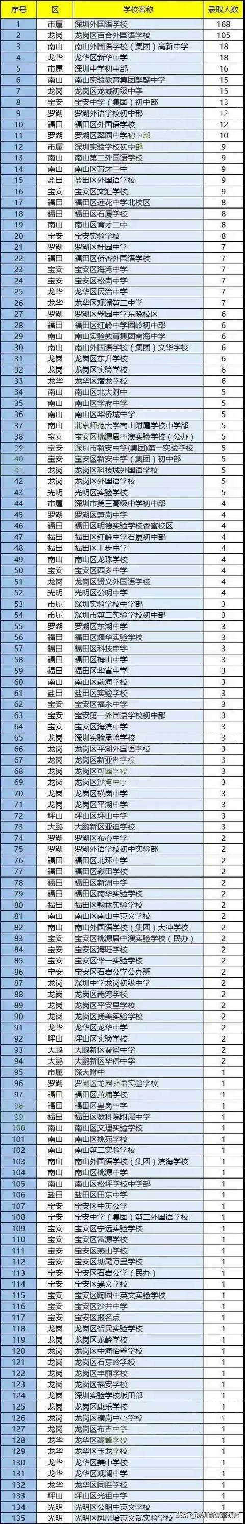 深圳四大名校招生攻略!要多努力才能進名校?