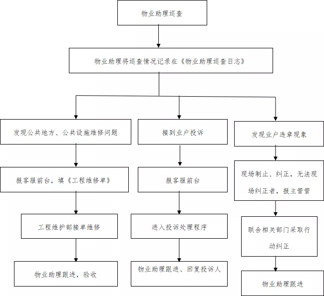 物业客服常用5个工作流程图