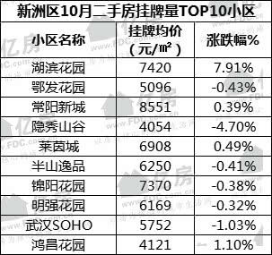 武漢樓事:10月二手房價 蔡甸區跌最狠,這個區卻逆市上漲!