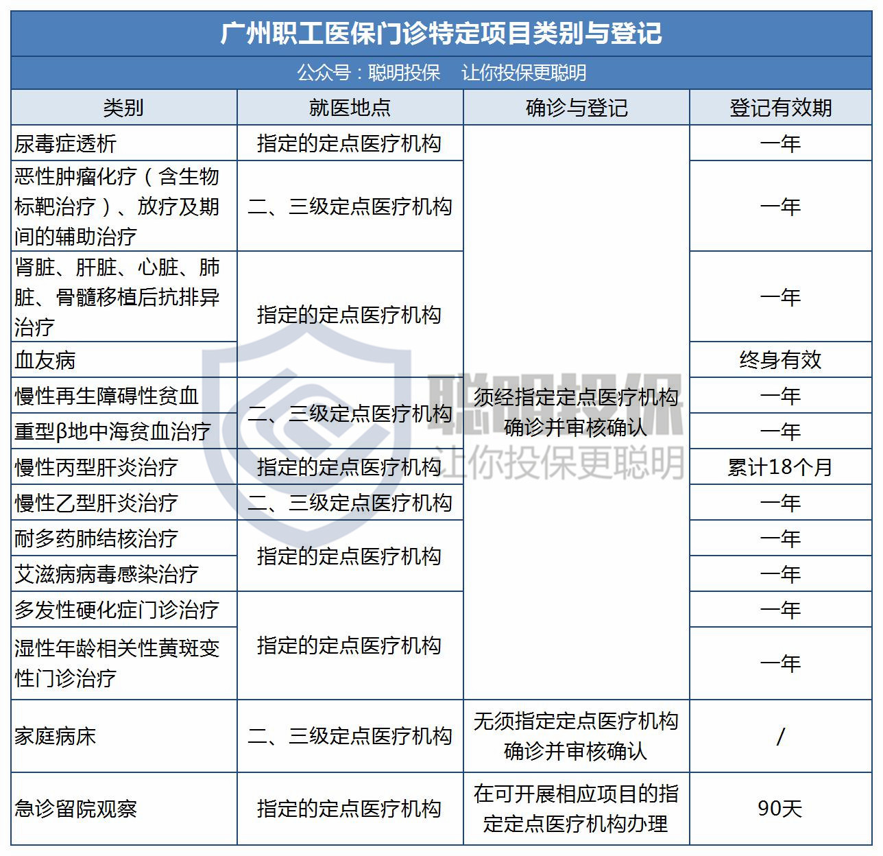 详细解读:广州医保报销比例是多少?