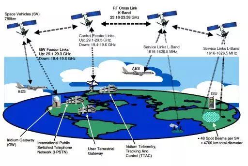 摩托罗拉斥资50亿美元打造铱星计划,发射77颗卫星覆盖整个地球.