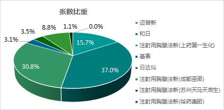 2胸腺法新和胸腺五肽处方市场表现