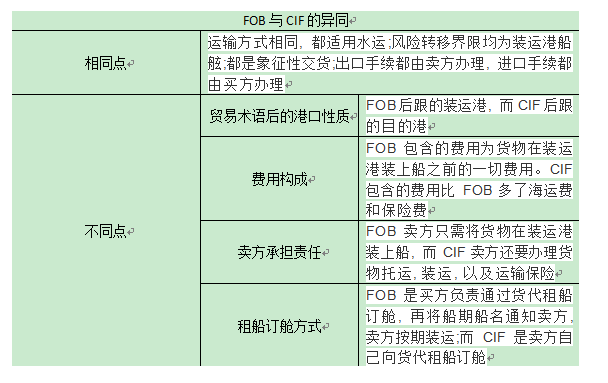 浅谈fob与cif的异同