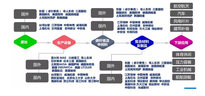 全球碳纤维产业链企业大汇总,你家公司排第几?