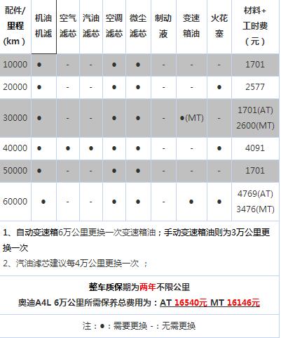 奥迪a4保养及相关费用