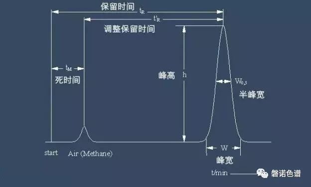 色谱图根据保留时间对未知化合物进行定性,色谱图上测得的峰高或峰