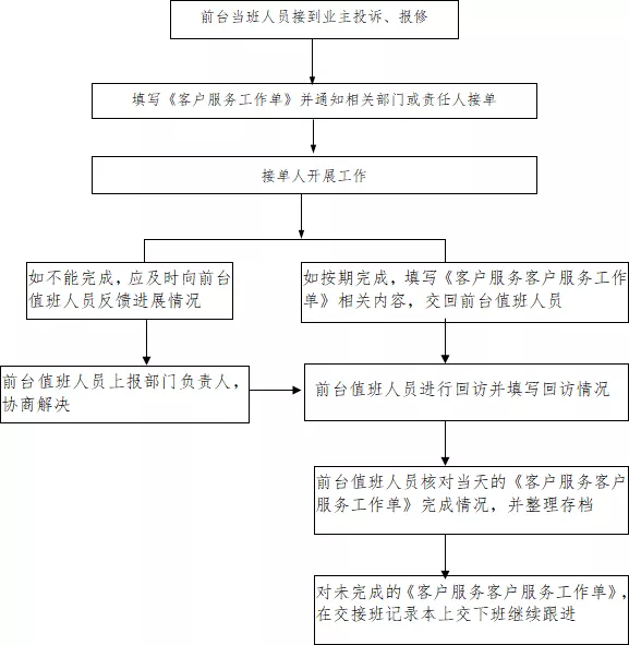 物业客服常用5个工作流程图