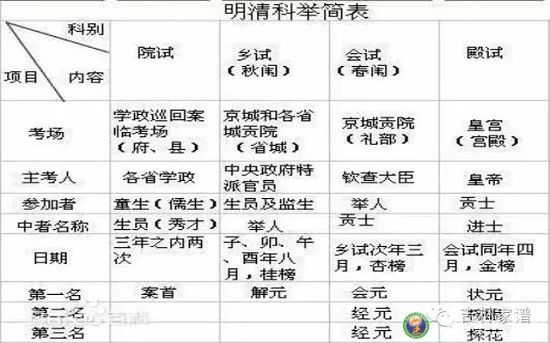 古代科舉的三試三元和舉人狀元秀才進士都是什麼級別的