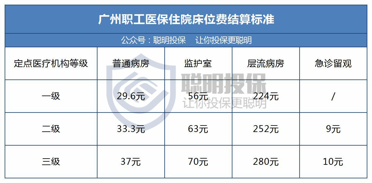 4,住院床位费每床日结算标准(元)3,共付段基金支付比例2,每次住院起付