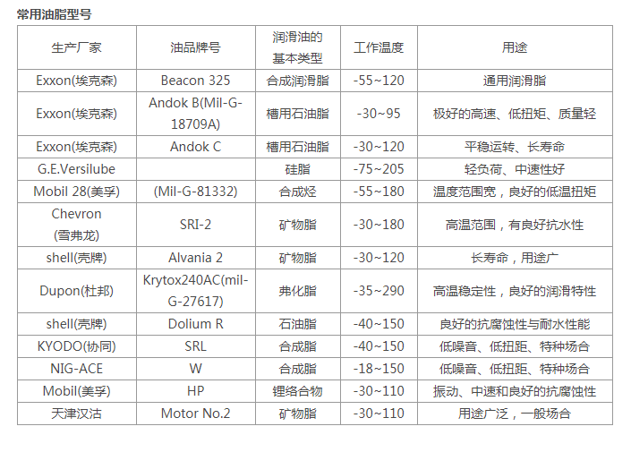 轴承常用的润滑油型号及性能选择分享