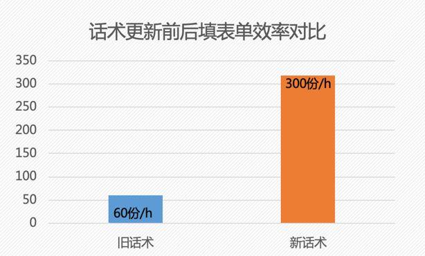 社群运营：如何做到社群互动效率飙升500%？