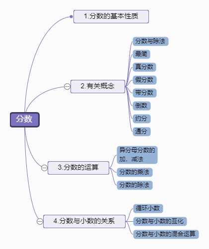 小学数学知识分数的基本性质思维导图模板分享