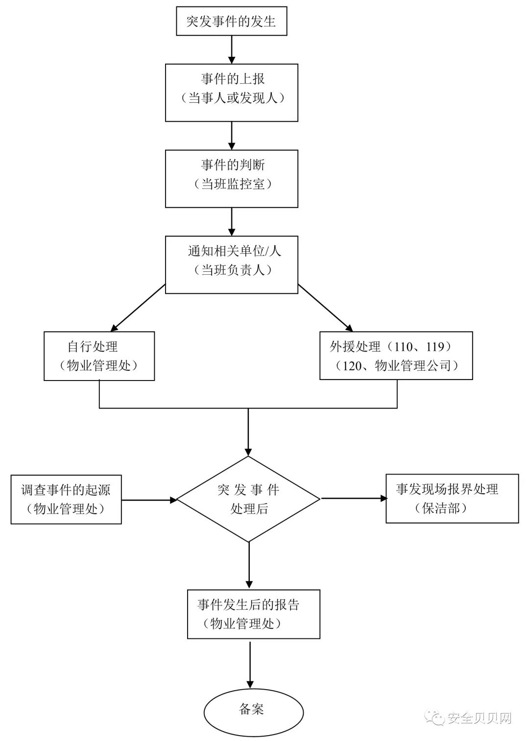 各类突发事件流程图,值得一看!