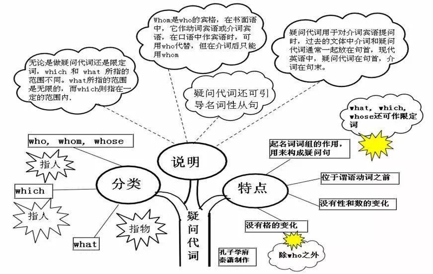 期中丨超全英語思維導圖50張圖片包含高中階段所有語法知識