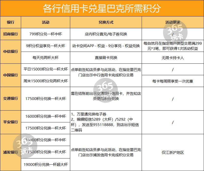 0元喝星巴克如何叠加星享卡信用卡积分及银行权益获得权益升级