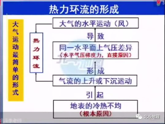 大气热力环流板书图片