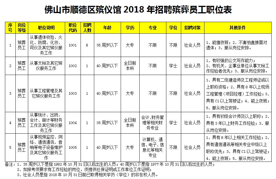 招聘佛山市順德區殯儀館招聘殯葬員工12名