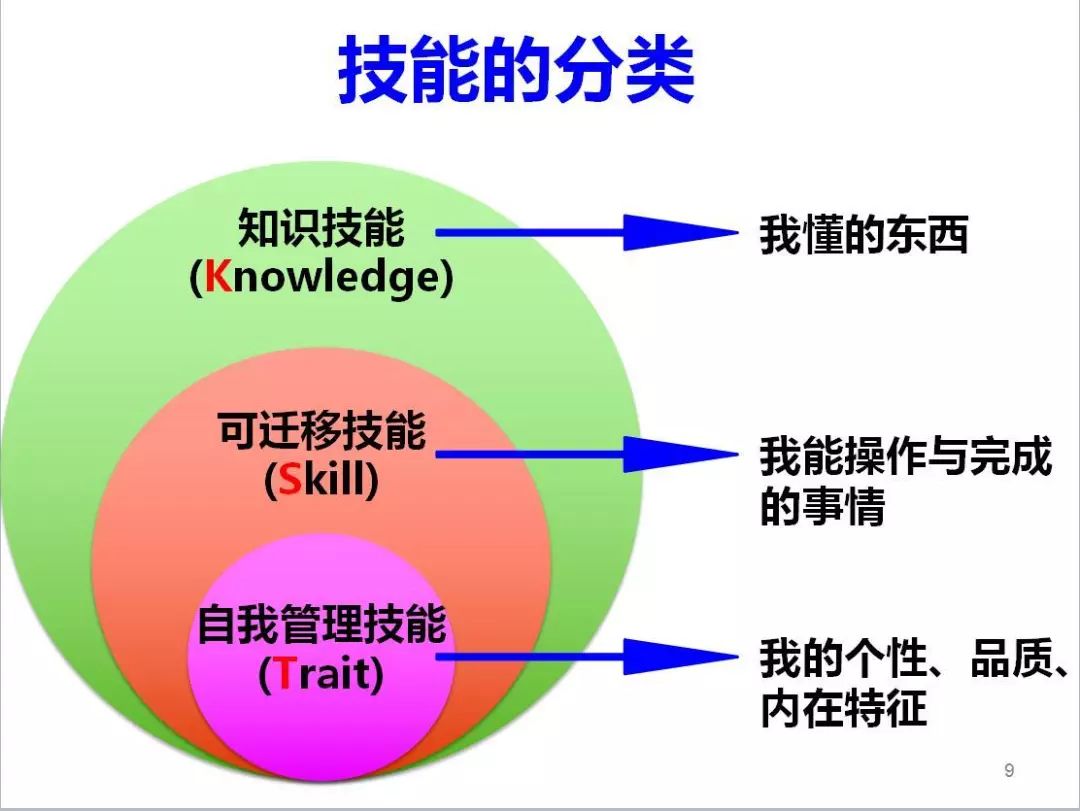 最后,陈俊霖老师以kst技能即k知识技能,s可迁移技能和t自我管理技能的
