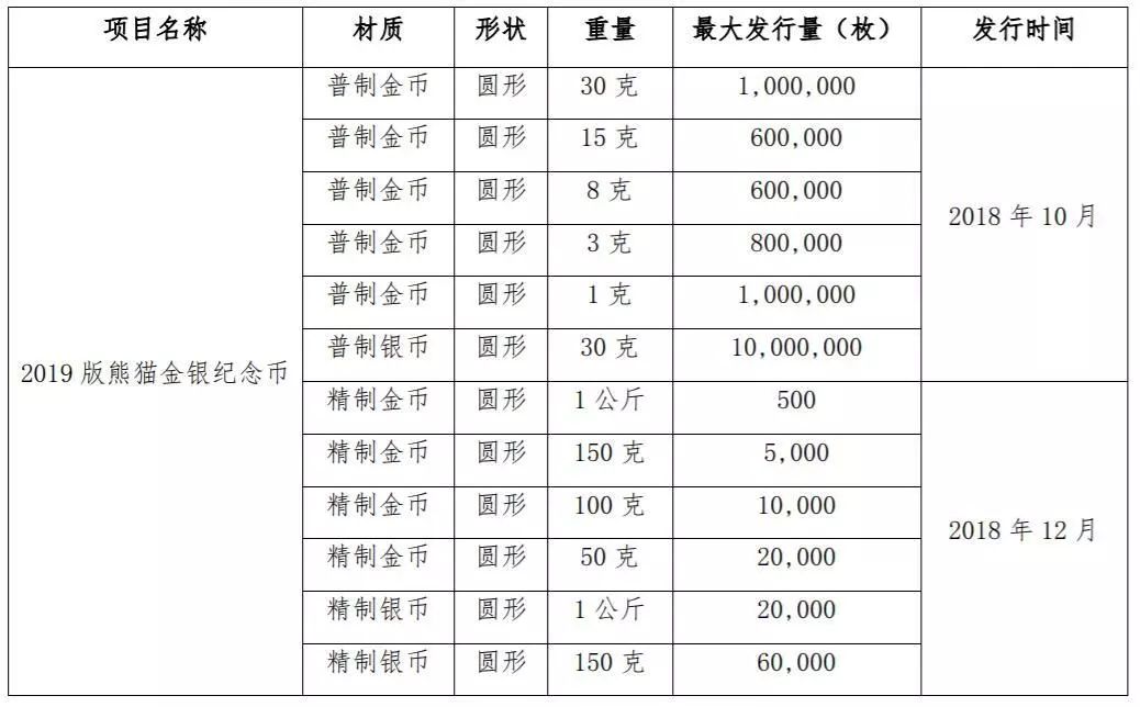 熊猫金币价目表2019图片